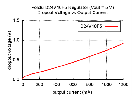 Typical dropout voltage of Pololu 5V step-down voltage regulator D24V10F5.