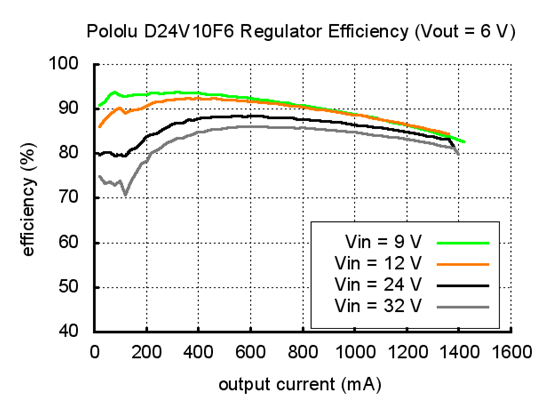 Typical efficiency of Pololu 6V step-down voltage regulator D24V10F6.