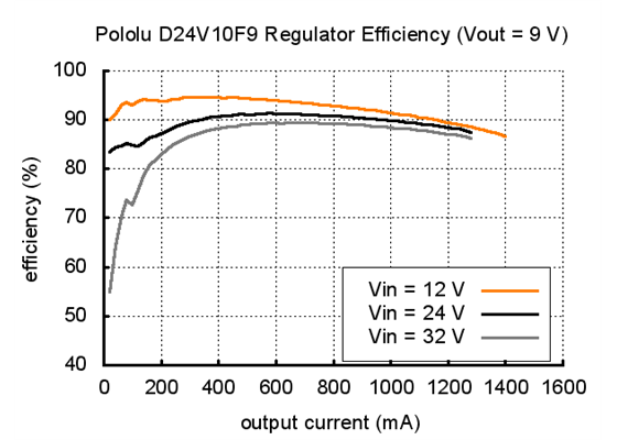 Typical efficiency of Pololu 9V step-down voltage regulator D24V10F9.