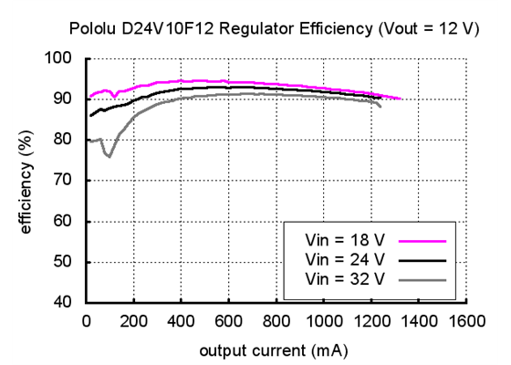 Typical efficiency of Pololu 12V step-down voltage regulator D24V10F12.