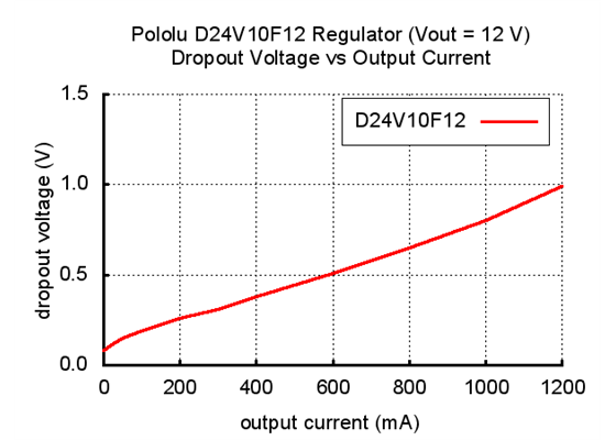 Typical dropout voltage of Pololu 12V step-down voltage regulator D24V10F12.