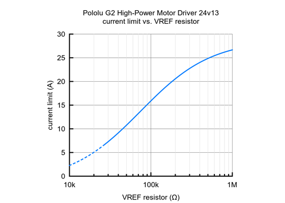 Current limit vs. VREF resistor for the Pololu G2 High-Power Motor Driver 24v13.