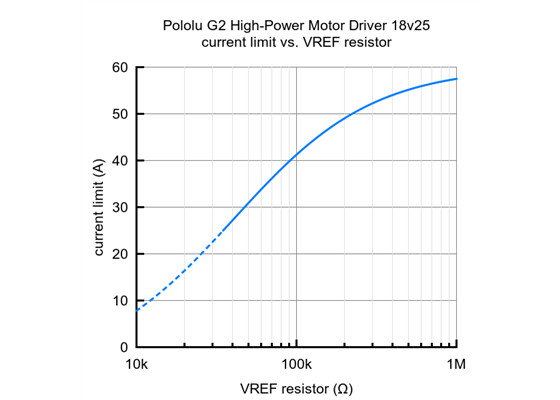 Current limit vs. VREF resistor for the Pololu G2 High-Power Motor Driver 18v25.