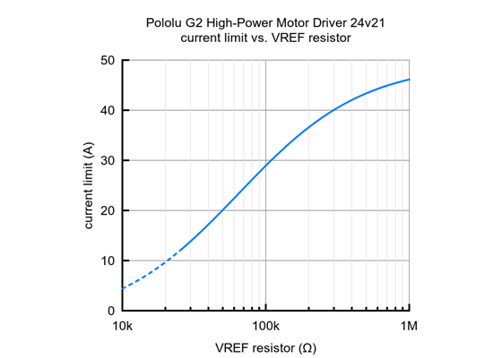 Current limit vs. VREF resistor for the Pololu G2 High-Power Motor Driver 24v21.