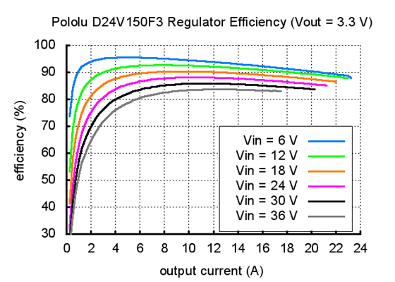 Typical efficiency of Pololu 3.3V, 15A Step-Down Voltage Regulator D24V150F3.