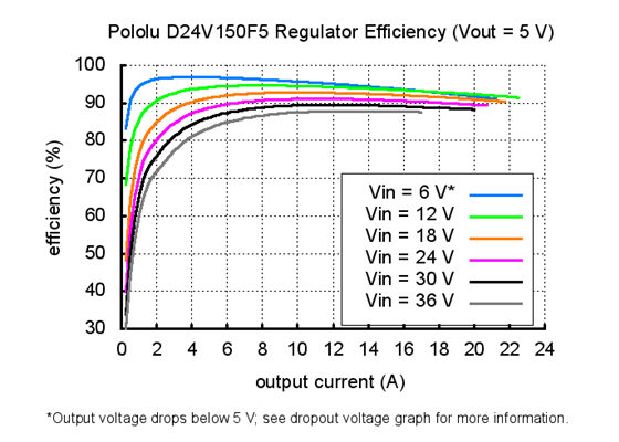 Typical efficiency of Pololu 5V, 15A Step-Down Voltage Regulator D24V150F5.