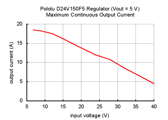Typical maximum continuous current of Pololu 5V, 15A Step-Down Voltage Regulator D24V150F5.