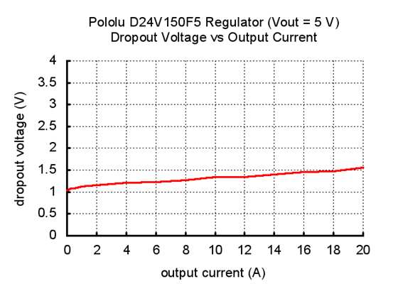 Typical dropout voltage of Pololu 5V, 15A Step-Down Voltage Regulator D24V150F5.
