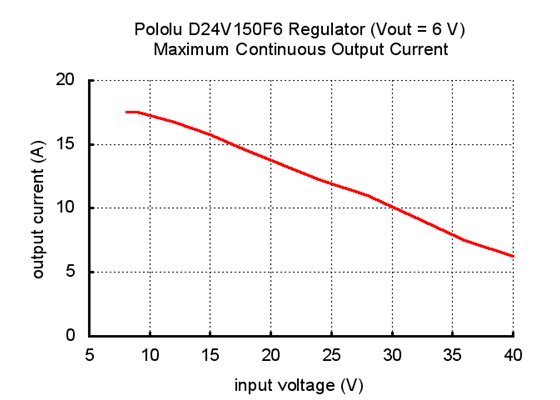Typical maximum continuous current of Pololu 6V, 15A Step-Down Voltage Regulator D24V150F6.