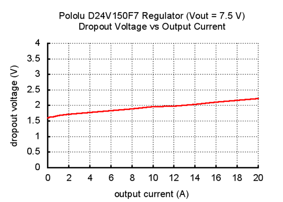 Typical dropout voltage of Pololu 7.5V, 15A Step-Down Voltage Regulator D24V150F7.