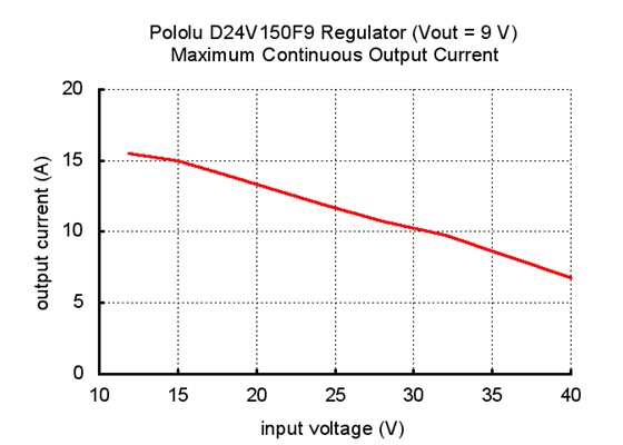 Typical maximum continuous current of Pololu 9V, 15A Step-Down Voltage Regulator D24V150F9.