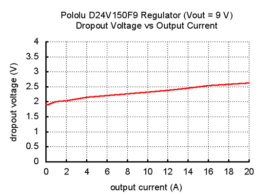 Typical dropout voltage of Pololu 9V, 15A Step-Down Voltage Regulator D24V150F9.