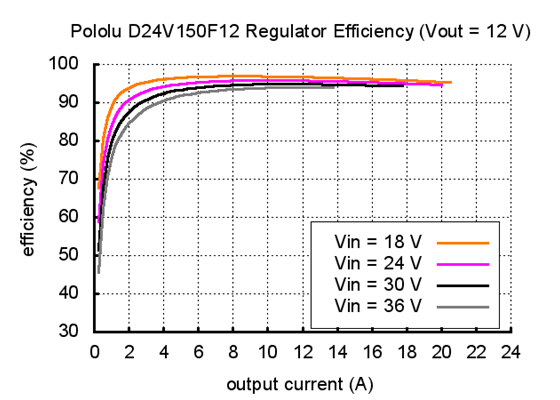 Typical efficiency of Pololu 12V, 15A Step-Down Voltage Regulator D24V150F12.