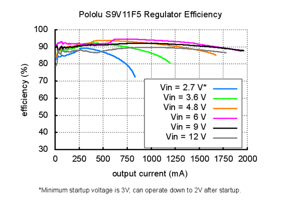 Typical efficiency of Pololu 5V Step-Up/Step-Down Voltage Regulator S9V11F5.