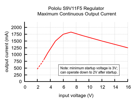 Typical maximum continuous output current of Pololu 5V Step-Up/Step-Down Voltage Regulator S9V11F5.