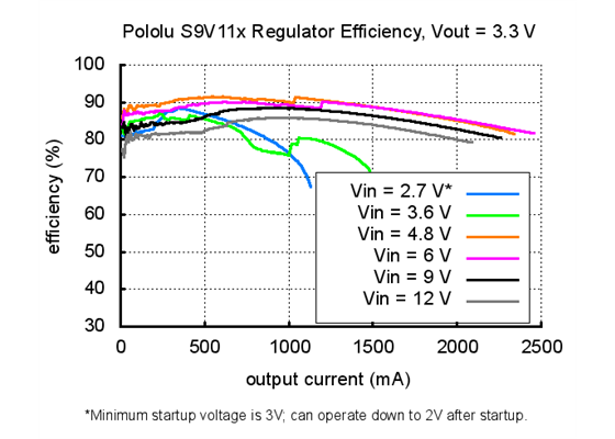 Typical efficiency of Step-Up/Step-Down Voltage Regulator S9V11x with VOUT set to 3.3V.