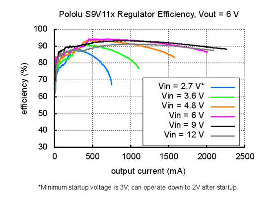 Typical efficiency of Step-Up/Step-Down Voltage Regulator S9V11x with VOUT set to 6V.