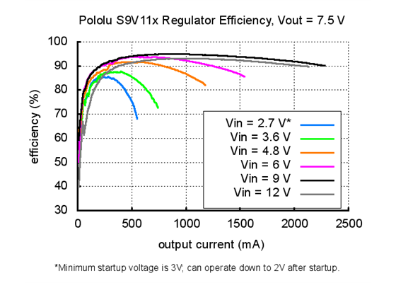 Typical efficiency of Step-Up/Step-Down Voltage Regulator S9V11x with VOUT set to 7.5V.