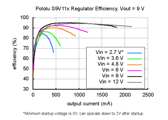 Typical efficiency of Step-Up/Step-Down Voltage Regulator S9V11x with VOUT set to 9V.