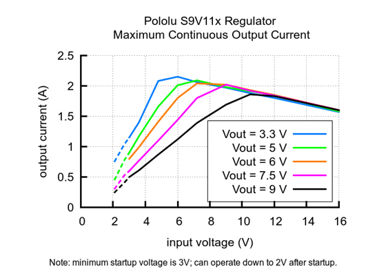 Typical maximum continuous output current of Step-Up/Step-Down Voltage Regulator S9V11x