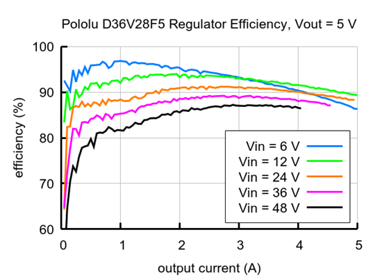 Typical efficiency of Step-Down Voltage Regulator D36V28F5.