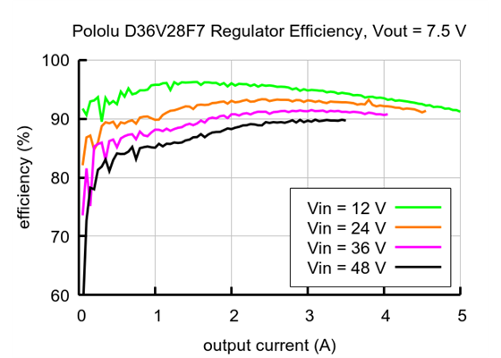 Typical efficiency of Step-Down Voltage Regulator D36V28F7.