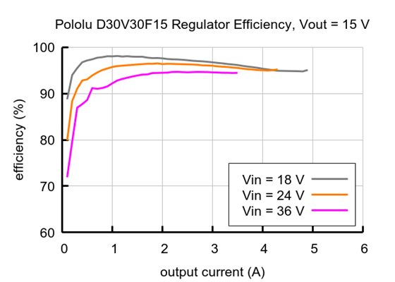 Typical efficiency of Step-Down Voltage Regulator D30V30F15.