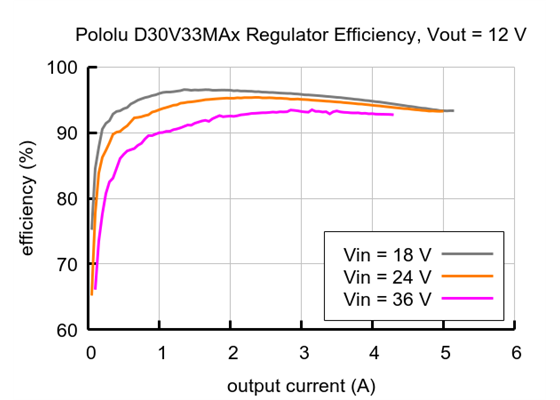 Typical efficiency of the Fine-Adjust Step-Down Voltage Regulator D30V33MAx with Vout = 12&nbsp;V.