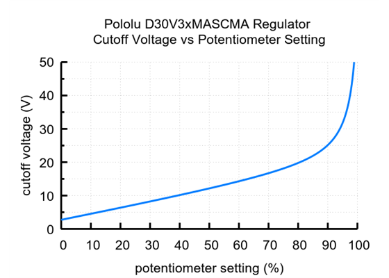 Cutoff voltage settings for the 4.2-15V Fine-Adjust Step-Down Voltage Regulator w/ Adjustable Low-Voltage Cutoff D30V3xMASCMA.