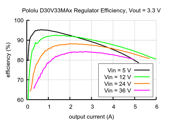 Typical efficiency of the Fine-Adjust Step-Down Voltage Regulator D30V33MAx with Vout = 3.3&nbsp;V.