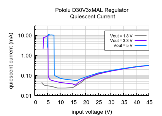 Typical quiescent current of the 1.4-7V Fine-Adjust Step-Down Voltage Regulator D30V3xMAL.