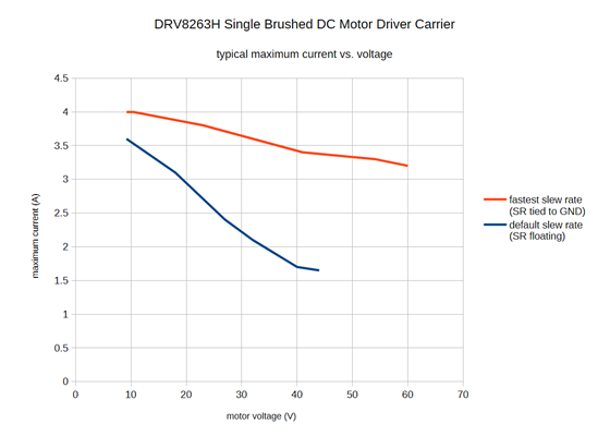 Graph of typical maximum current vs. voltage for the DRV8263H Single Brushed DC Motor Driver Carrier.