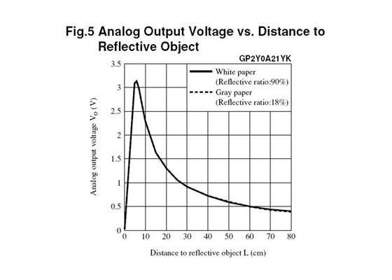 Infrared Proximity Sensor - Sharp GP2Y0A21YK (4)