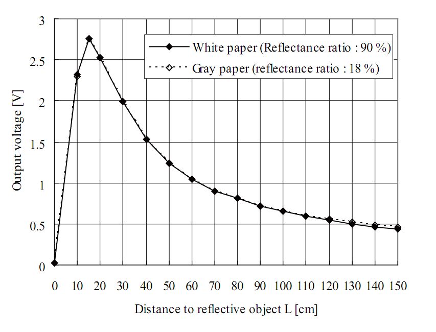 Sharp Analog IR Distance Sensor GP2Y0A02YK0F (20cm150cm)