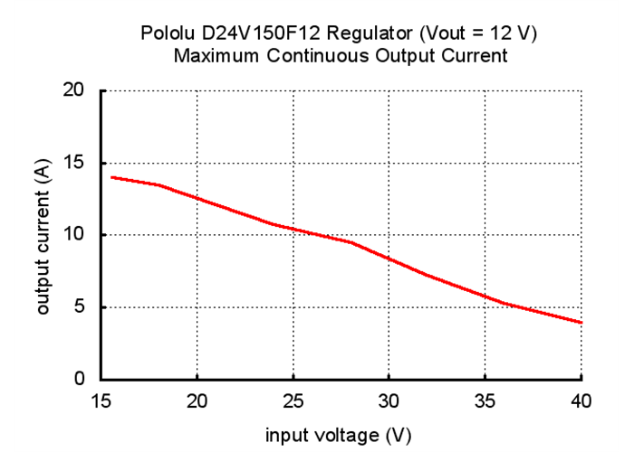 Pololu 12V, 15A StepDown Voltage Regulator D24V150F12